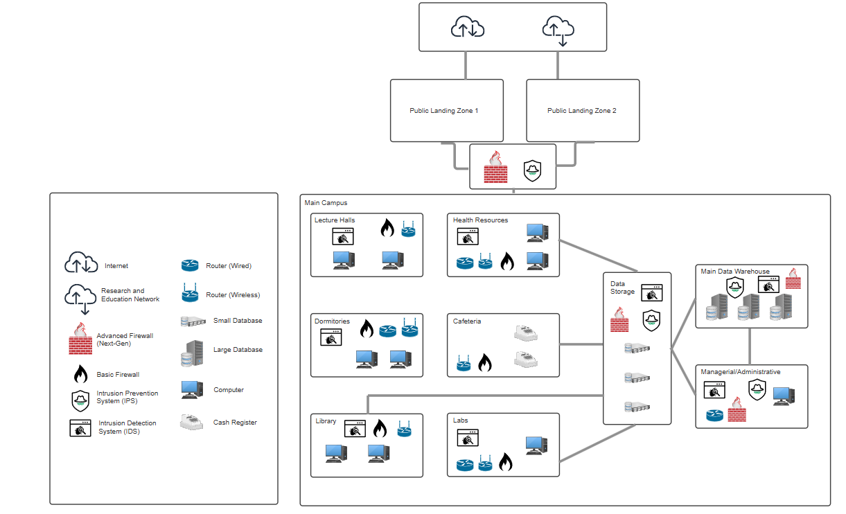 University Network Diagram